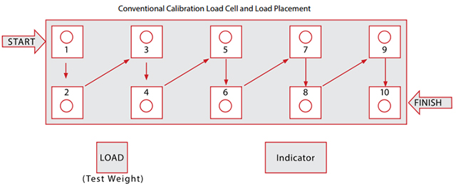 Conventional Truck Scale Calibration Process