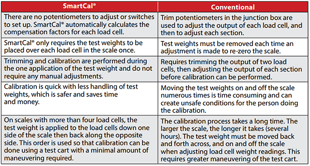 SmartCal Truck Scale Calibration